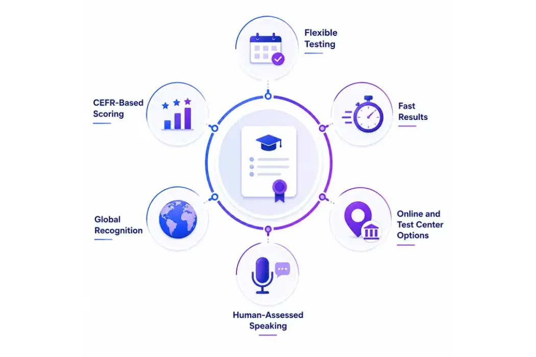 Key benefits of LanguageCert English proficiency testing