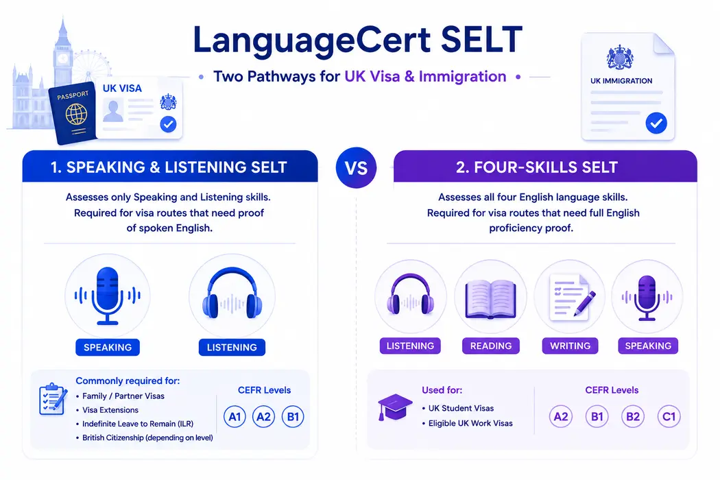 Types of LanguageCert SELT exams for UK visas and immigration